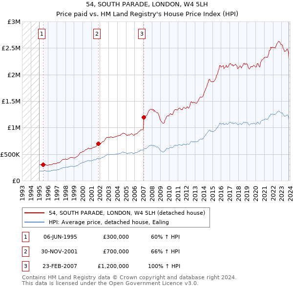 54, SOUTH PARADE, LONDON, W4 5LH: Price paid vs HM Land Registry's House Price Index