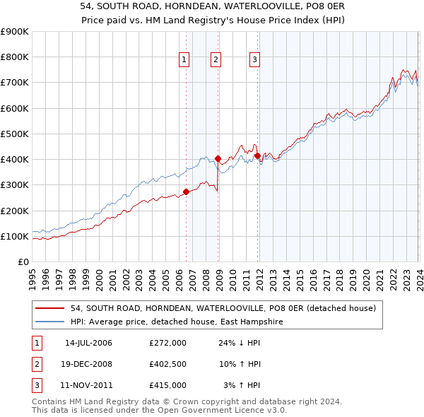 54, SOUTH ROAD, HORNDEAN, WATERLOOVILLE, PO8 0ER: Price paid vs HM Land Registry's House Price Index