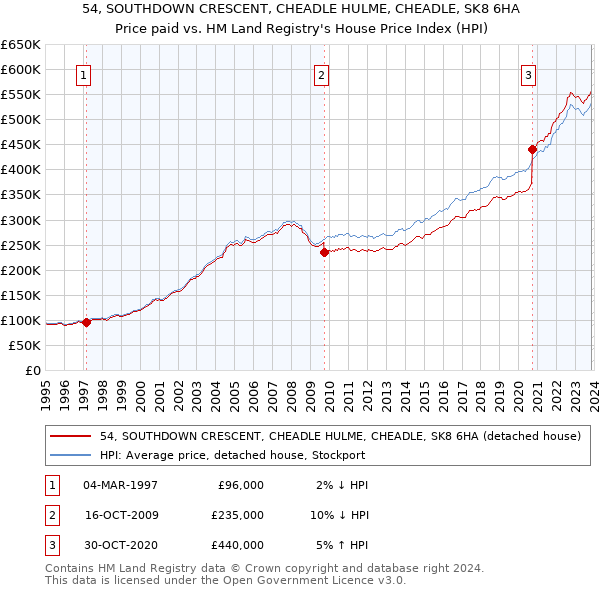 54, SOUTHDOWN CRESCENT, CHEADLE HULME, CHEADLE, SK8 6HA: Price paid vs HM Land Registry's House Price Index