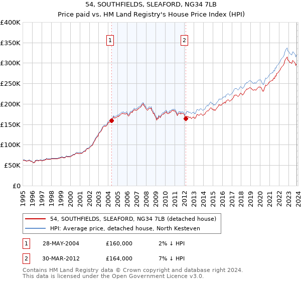 54, SOUTHFIELDS, SLEAFORD, NG34 7LB: Price paid vs HM Land Registry's House Price Index