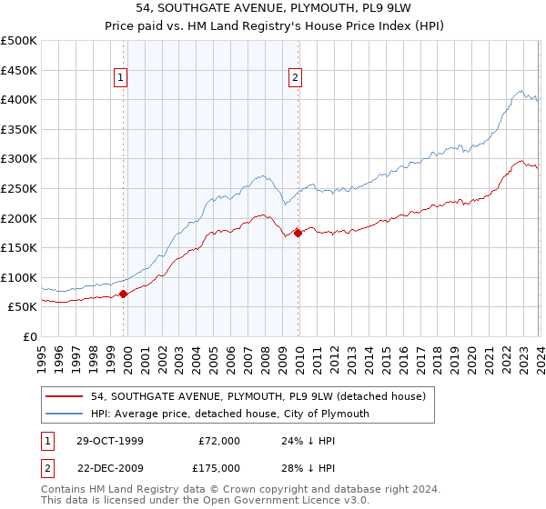 54, SOUTHGATE AVENUE, PLYMOUTH, PL9 9LW: Price paid vs HM Land Registry's House Price Index