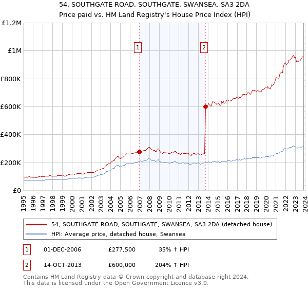 54, SOUTHGATE ROAD, SOUTHGATE, SWANSEA, SA3 2DA: Price paid vs HM Land Registry's House Price Index