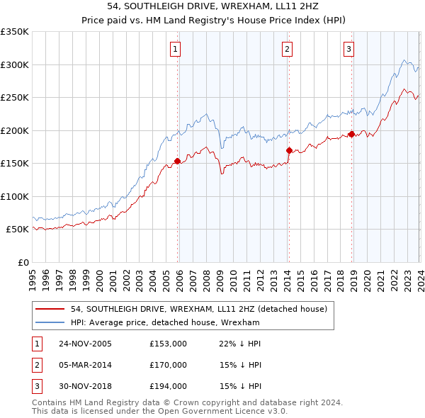 54, SOUTHLEIGH DRIVE, WREXHAM, LL11 2HZ: Price paid vs HM Land Registry's House Price Index
