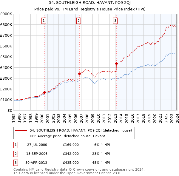 54, SOUTHLEIGH ROAD, HAVANT, PO9 2QJ: Price paid vs HM Land Registry's House Price Index
