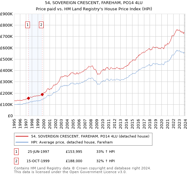54, SOVEREIGN CRESCENT, FAREHAM, PO14 4LU: Price paid vs HM Land Registry's House Price Index