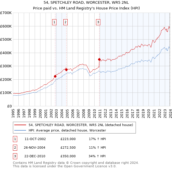 54, SPETCHLEY ROAD, WORCESTER, WR5 2NL: Price paid vs HM Land Registry's House Price Index