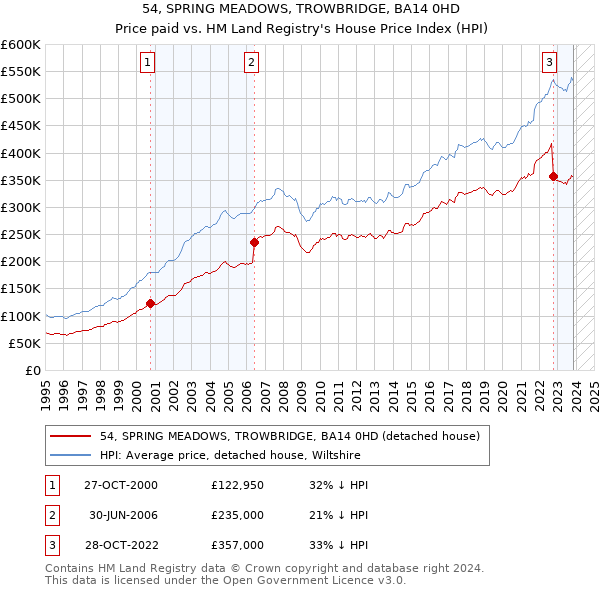 54, SPRING MEADOWS, TROWBRIDGE, BA14 0HD: Price paid vs HM Land Registry's House Price Index