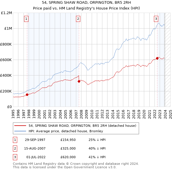 54, SPRING SHAW ROAD, ORPINGTON, BR5 2RH: Price paid vs HM Land Registry's House Price Index