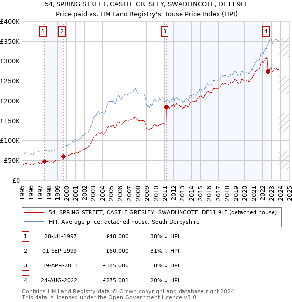 54, SPRING STREET, CASTLE GRESLEY, SWADLINCOTE, DE11 9LF: Price paid vs HM Land Registry's House Price Index
