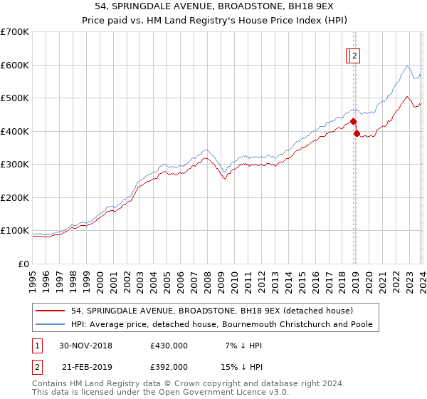 54, SPRINGDALE AVENUE, BROADSTONE, BH18 9EX: Price paid vs HM Land Registry's House Price Index