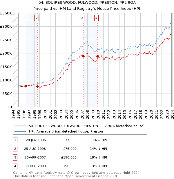 54, SQUIRES WOOD, FULWOOD, PRESTON, PR2 9QA: Price paid vs HM Land Registry's House Price Index