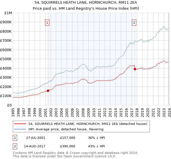 54, SQUIRRELS HEATH LANE, HORNCHURCH, RM11 2EA: Price paid vs HM Land Registry's House Price Index