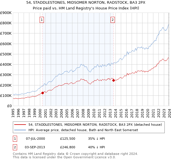 54, STADDLESTONES, MIDSOMER NORTON, RADSTOCK, BA3 2PX: Price paid vs HM Land Registry's House Price Index