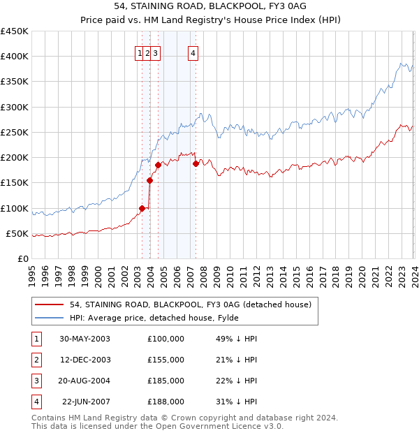 54, STAINING ROAD, BLACKPOOL, FY3 0AG: Price paid vs HM Land Registry's House Price Index
