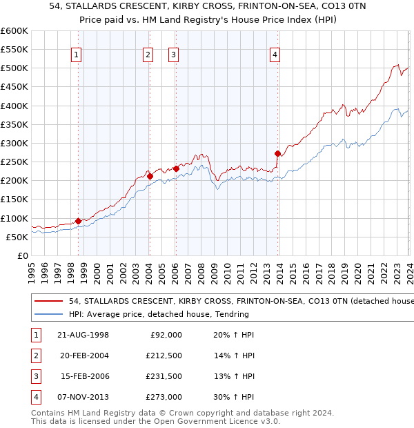 54, STALLARDS CRESCENT, KIRBY CROSS, FRINTON-ON-SEA, CO13 0TN: Price paid vs HM Land Registry's House Price Index
