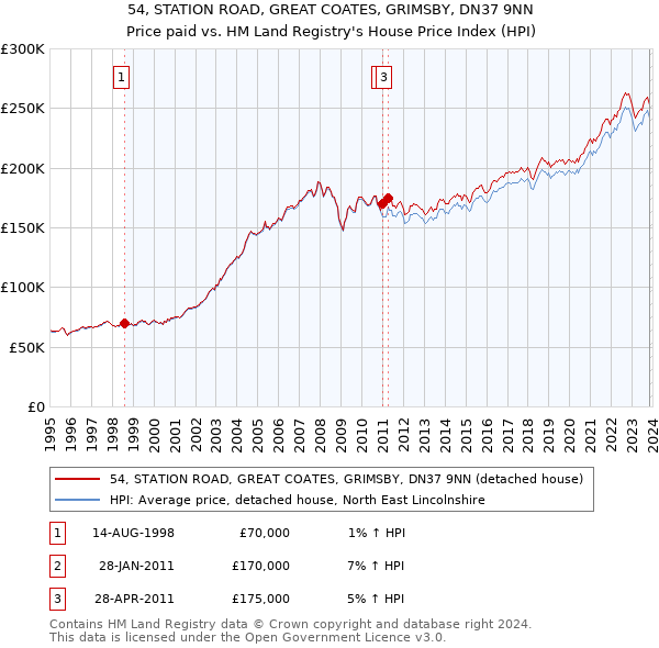 54, STATION ROAD, GREAT COATES, GRIMSBY, DN37 9NN: Price paid vs HM Land Registry's House Price Index