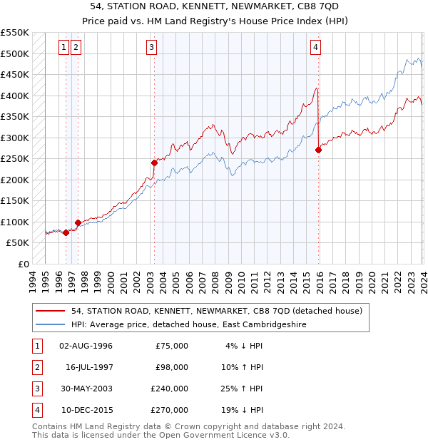 54, STATION ROAD, KENNETT, NEWMARKET, CB8 7QD: Price paid vs HM Land Registry's House Price Index