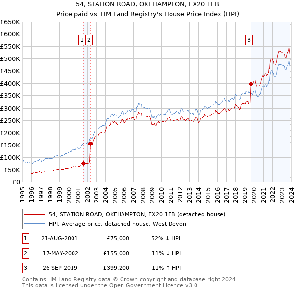 54, STATION ROAD, OKEHAMPTON, EX20 1EB: Price paid vs HM Land Registry's House Price Index