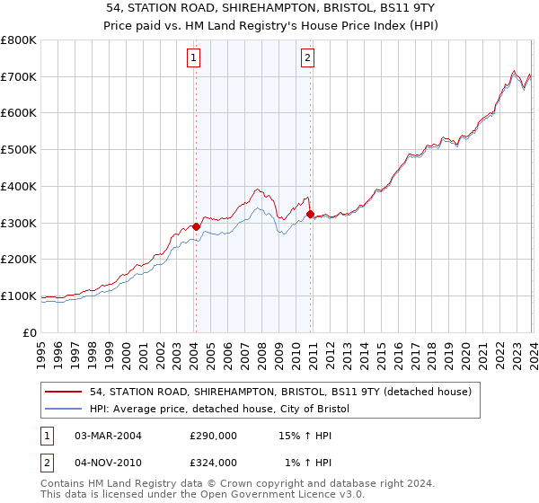 54, STATION ROAD, SHIREHAMPTON, BRISTOL, BS11 9TY: Price paid vs HM Land Registry's House Price Index