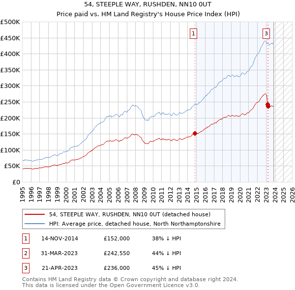 54, STEEPLE WAY, RUSHDEN, NN10 0UT: Price paid vs HM Land Registry's House Price Index