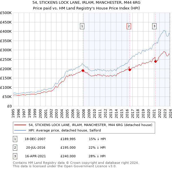 54, STICKENS LOCK LANE, IRLAM, MANCHESTER, M44 6RG: Price paid vs HM Land Registry's House Price Index