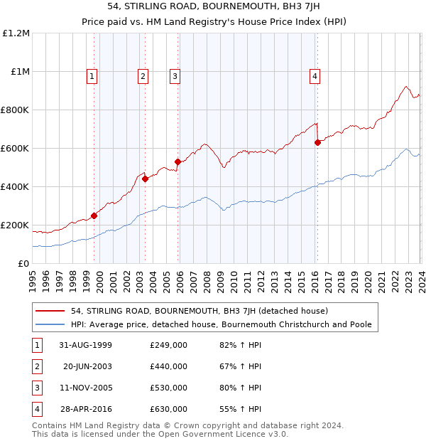 54, STIRLING ROAD, BOURNEMOUTH, BH3 7JH: Price paid vs HM Land Registry's House Price Index