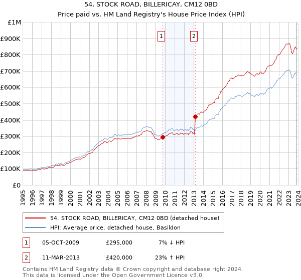 54, STOCK ROAD, BILLERICAY, CM12 0BD: Price paid vs HM Land Registry's House Price Index