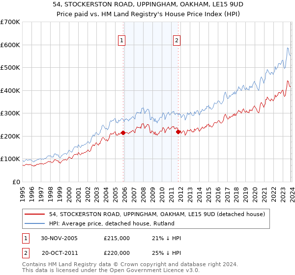 54, STOCKERSTON ROAD, UPPINGHAM, OAKHAM, LE15 9UD: Price paid vs HM Land Registry's House Price Index