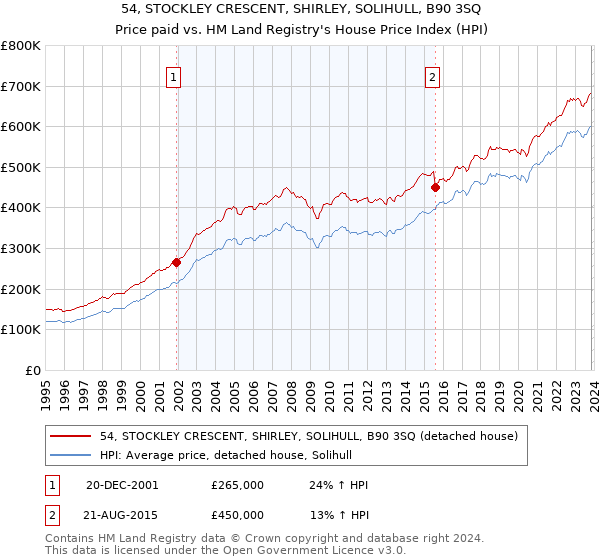 54, STOCKLEY CRESCENT, SHIRLEY, SOLIHULL, B90 3SQ: Price paid vs HM Land Registry's House Price Index