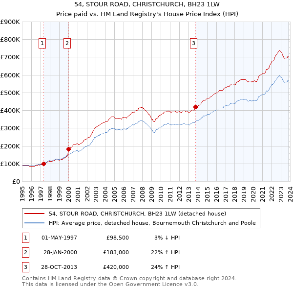 54, STOUR ROAD, CHRISTCHURCH, BH23 1LW: Price paid vs HM Land Registry's House Price Index