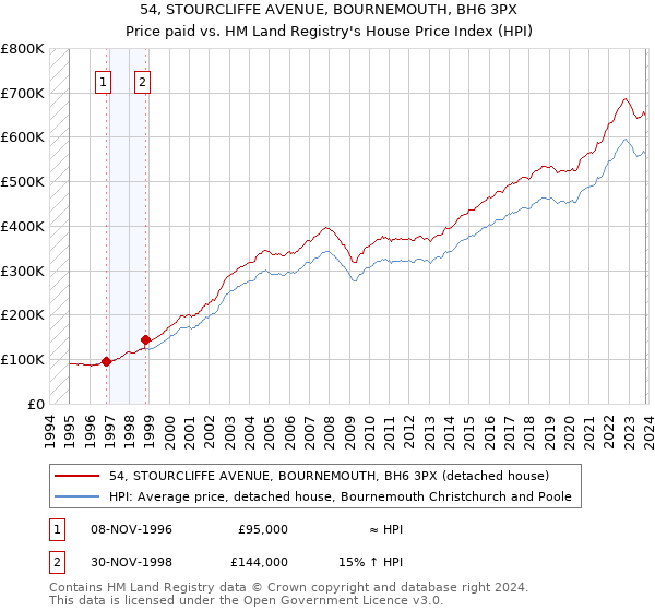 54, STOURCLIFFE AVENUE, BOURNEMOUTH, BH6 3PX: Price paid vs HM Land Registry's House Price Index