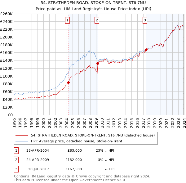 54, STRATHEDEN ROAD, STOKE-ON-TRENT, ST6 7NU: Price paid vs HM Land Registry's House Price Index