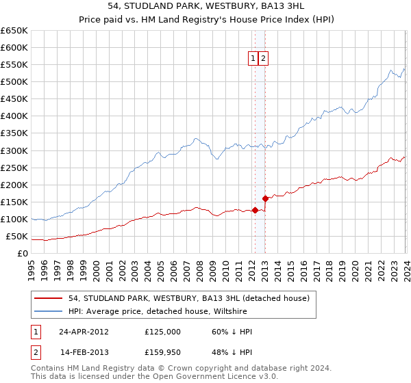 54, STUDLAND PARK, WESTBURY, BA13 3HL: Price paid vs HM Land Registry's House Price Index