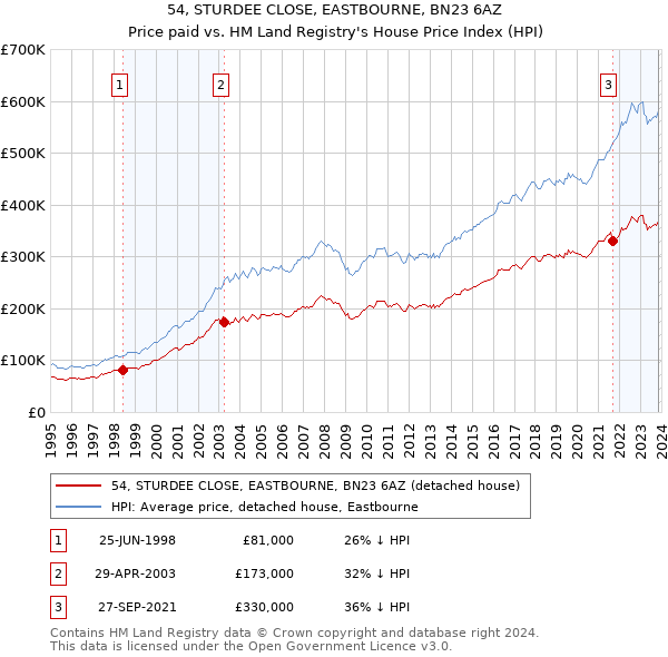54, STURDEE CLOSE, EASTBOURNE, BN23 6AZ: Price paid vs HM Land Registry's House Price Index