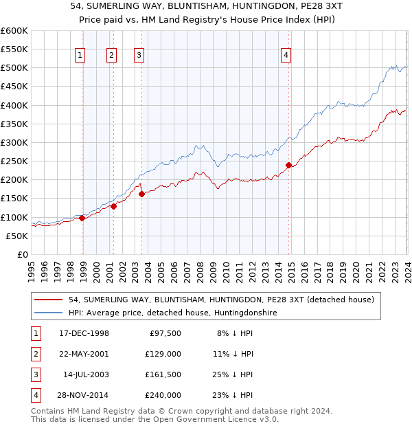 54, SUMERLING WAY, BLUNTISHAM, HUNTINGDON, PE28 3XT: Price paid vs HM Land Registry's House Price Index