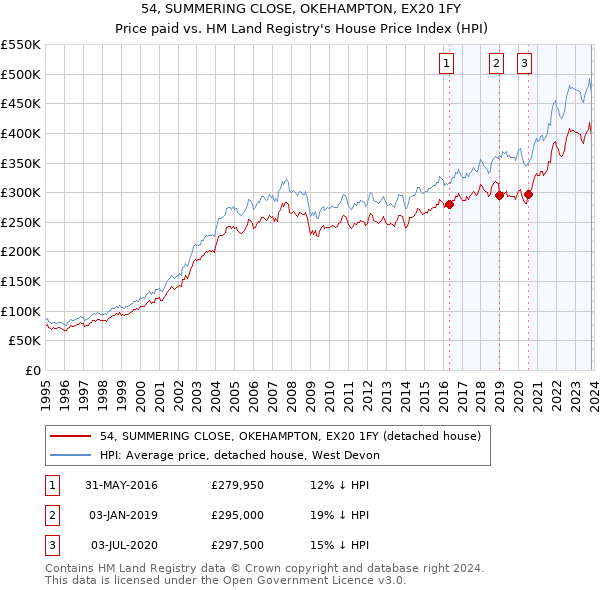 54, SUMMERING CLOSE, OKEHAMPTON, EX20 1FY: Price paid vs HM Land Registry's House Price Index