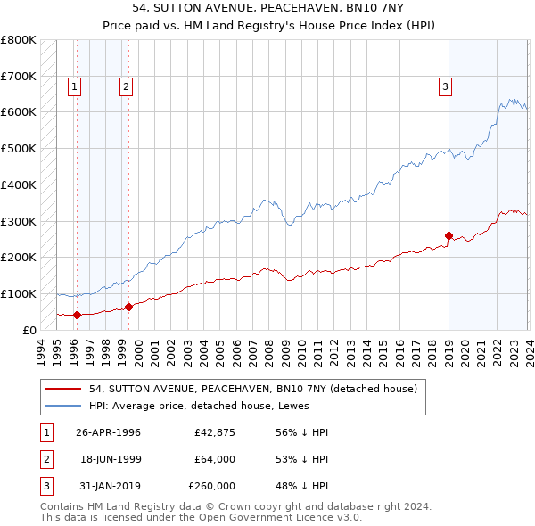 54, SUTTON AVENUE, PEACEHAVEN, BN10 7NY: Price paid vs HM Land Registry's House Price Index