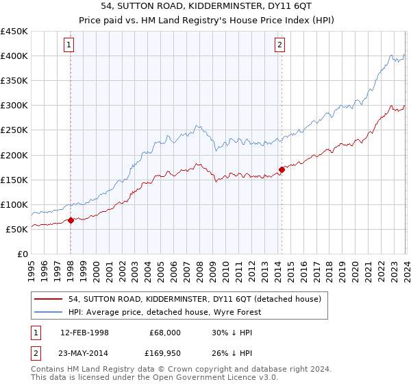 54, SUTTON ROAD, KIDDERMINSTER, DY11 6QT: Price paid vs HM Land Registry's House Price Index