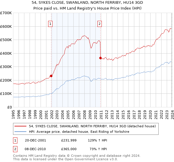54, SYKES CLOSE, SWANLAND, NORTH FERRIBY, HU14 3GD: Price paid vs HM Land Registry's House Price Index