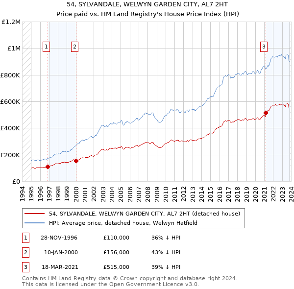 54, SYLVANDALE, WELWYN GARDEN CITY, AL7 2HT: Price paid vs HM Land Registry's House Price Index