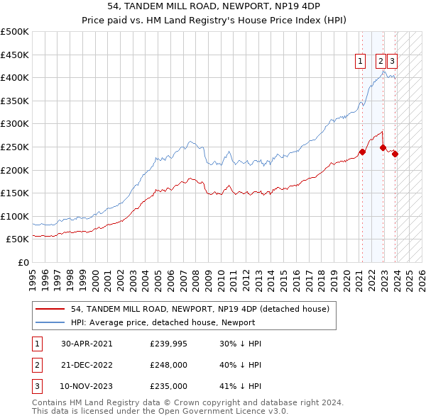 54, TANDEM MILL ROAD, NEWPORT, NP19 4DP: Price paid vs HM Land Registry's House Price Index
