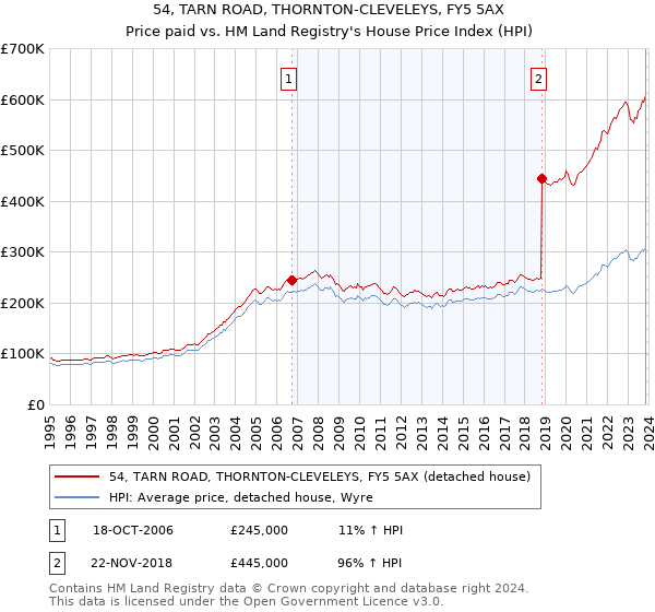 54, TARN ROAD, THORNTON-CLEVELEYS, FY5 5AX: Price paid vs HM Land Registry's House Price Index