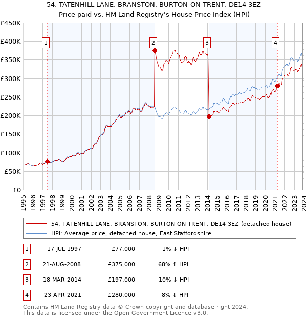 54, TATENHILL LANE, BRANSTON, BURTON-ON-TRENT, DE14 3EZ: Price paid vs HM Land Registry's House Price Index