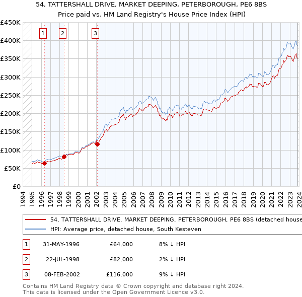 54, TATTERSHALL DRIVE, MARKET DEEPING, PETERBOROUGH, PE6 8BS: Price paid vs HM Land Registry's House Price Index