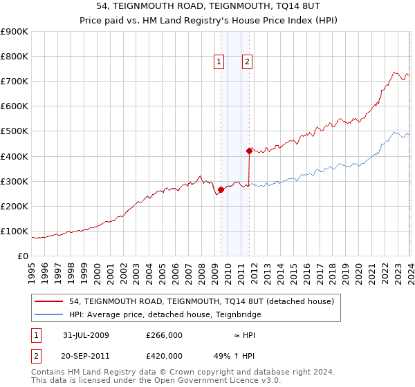 54, TEIGNMOUTH ROAD, TEIGNMOUTH, TQ14 8UT: Price paid vs HM Land Registry's House Price Index