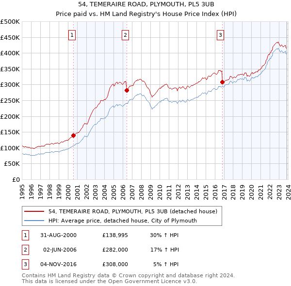 54, TEMERAIRE ROAD, PLYMOUTH, PL5 3UB: Price paid vs HM Land Registry's House Price Index