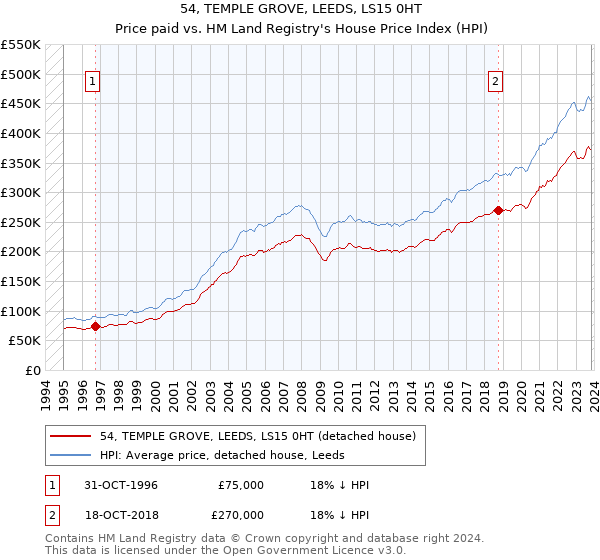 54, TEMPLE GROVE, LEEDS, LS15 0HT: Price paid vs HM Land Registry's House Price Index