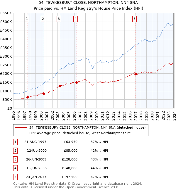 54, TEWKESBURY CLOSE, NORTHAMPTON, NN4 8NA: Price paid vs HM Land Registry's House Price Index