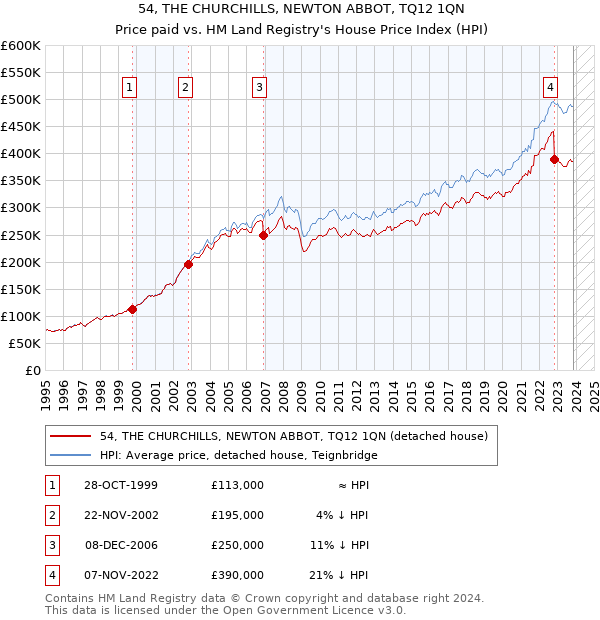 54, THE CHURCHILLS, NEWTON ABBOT, TQ12 1QN: Price paid vs HM Land Registry's House Price Index