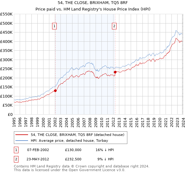 54, THE CLOSE, BRIXHAM, TQ5 8RF: Price paid vs HM Land Registry's House Price Index